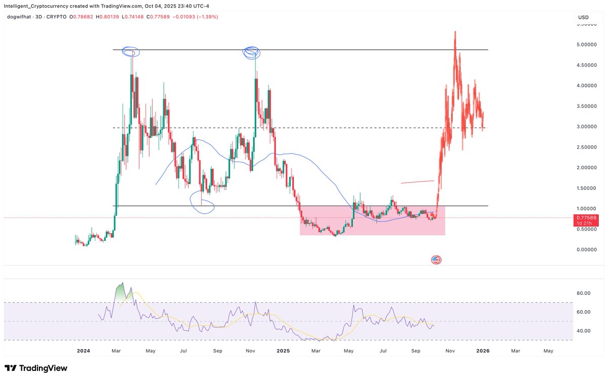 So looking at a lot of these alt charts that look similar. It's either all going to 0, or this is massive accumulation and the final exit pump is still coming?

What do we think?