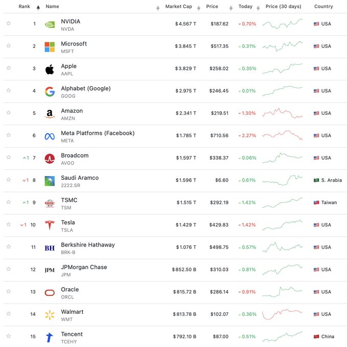 floyolo22's tweet photo. Ça, c’est le top 15 des plus grosses entreprises de la planète,

On peut faire 3 constats :

• Un classement (très) très largement dominé par les entreprises américaines (12 entreprises sur 15)
• Aucune entreprise européenne
• La plus importante entreprise européenne (ASML 🇳🇱) https://t.co/99A7nPHnwr