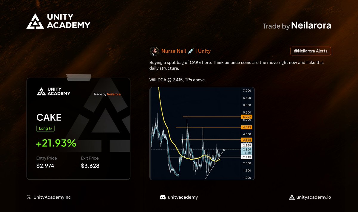 UnityAcademyInc's tweet image. $CAKE | +21.93%
@neilarora16 spotted strength on Binance-based coins and built a clean spot position on CAKE.
Structured entry, planned DCA, and clear take-profit levels! Exactly how a Unity trader operates.
#UnityAcademy