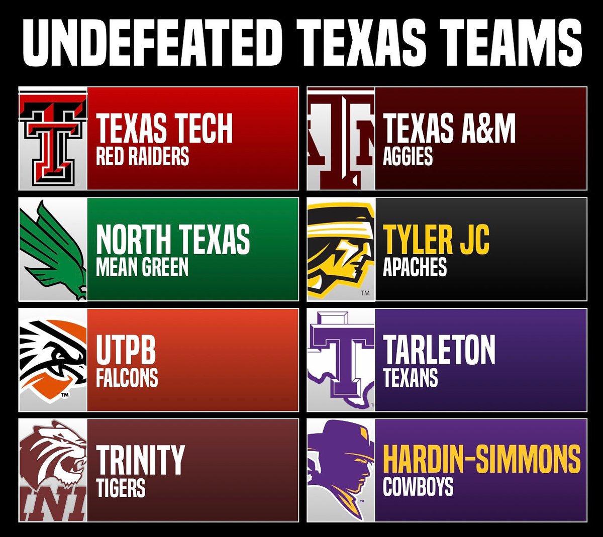 Only 8 of the 49 college football teams in Texas remain perfect 💯🏈