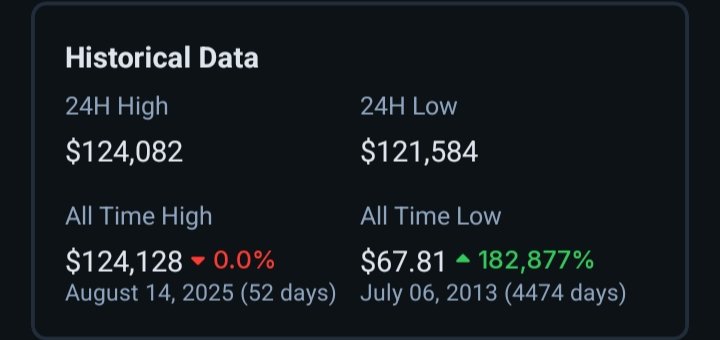 #BITCOIN ZERO % AWAY FROM ATH 🚀🚀🚀🚀
