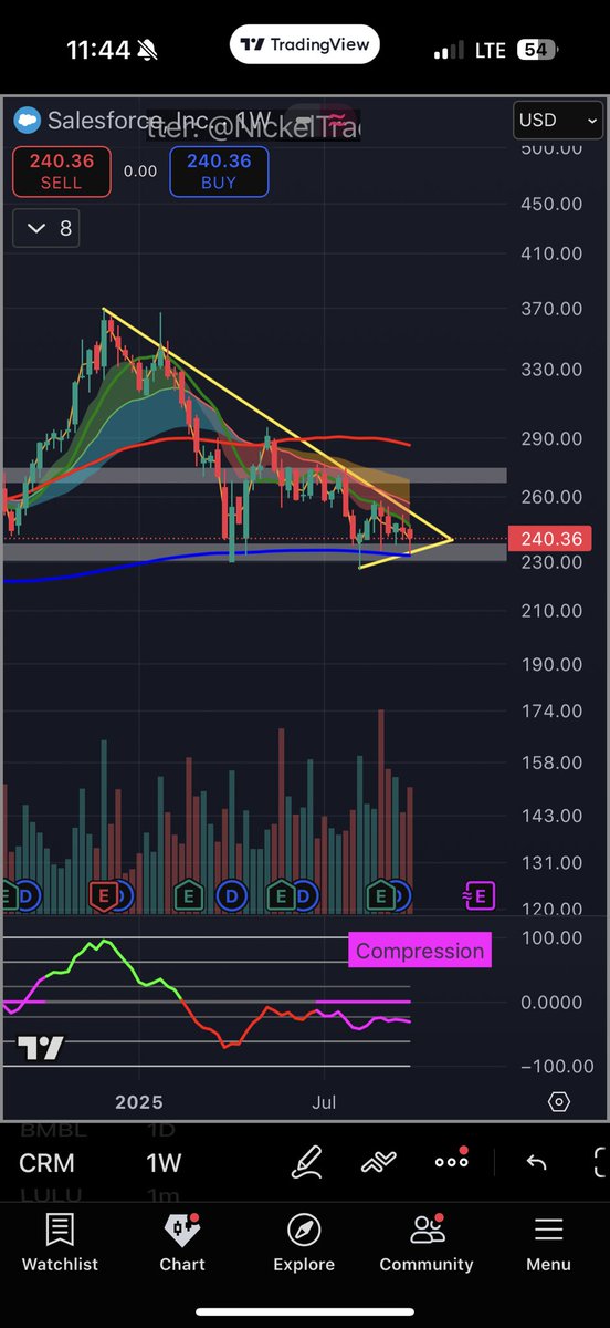 NickelTrades's tweet image. $CRM chart damn near identical to $BIDU before it got sent to Valhalla 

Give us the rippy and change the ticker name to $CUM