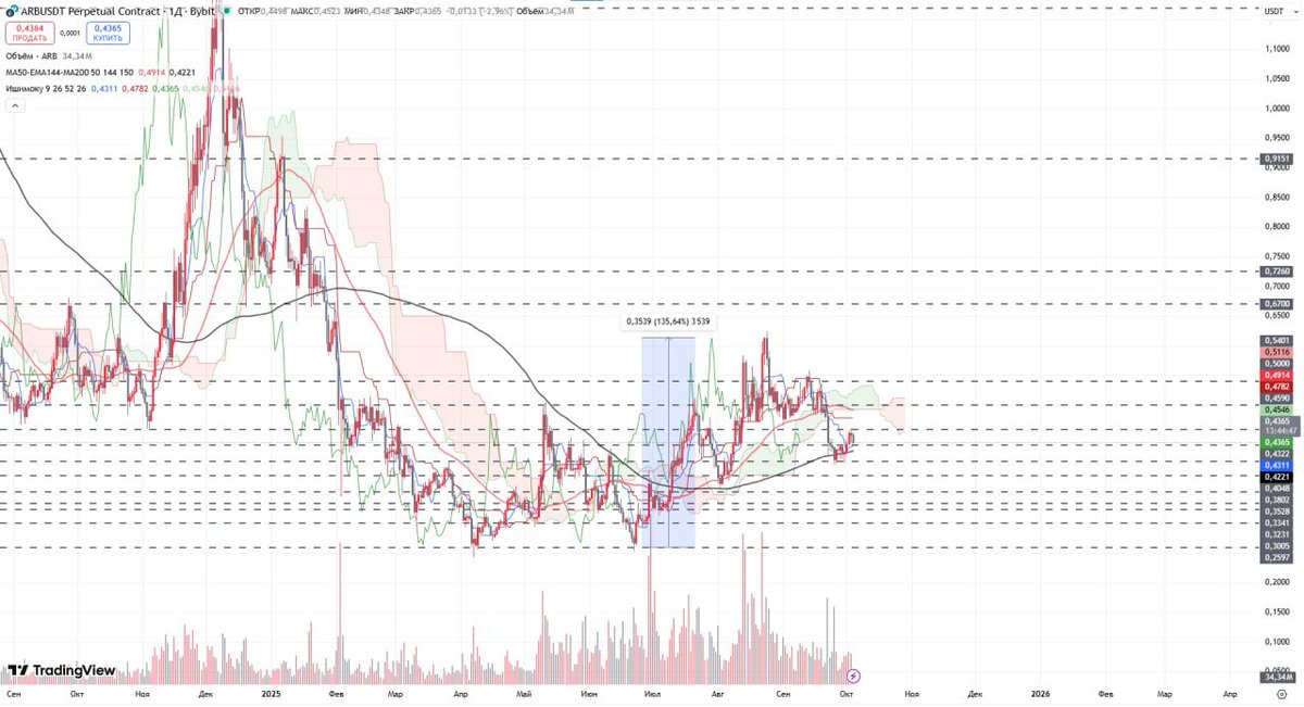 QuantovaOrg's tweet image. #ARB Asset Check-in

Up +135% recently, now correcting. Still has potential.

Consider buying even now if you haven&apos;t.

Expecting at least $1, but confident it will go much higher this cycle.