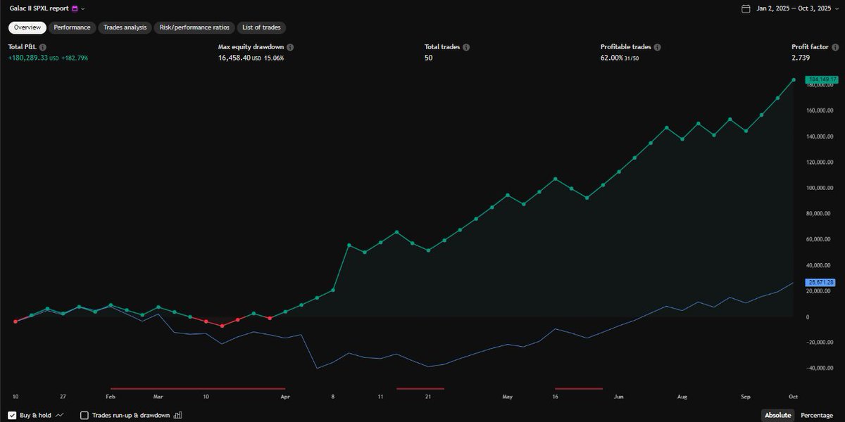 algo3x's tweet image. Why indices crush most stock pickers? 
Diversification wins. #TQQQ”  
Why indices like QQQ crush most stock pickers?   Diversification reduces risk while capturing market leaders. Compare any stock’s beta to SPX on TradingView—you’ll see divergences! At algo3x.com,…