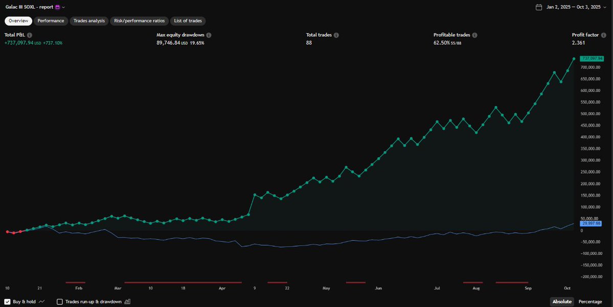 algo3x's tweet image. Why indices crush most stock pickers? 
Diversification wins. #TQQQ”  
Why indices like QQQ crush most stock pickers?   Diversification reduces risk while capturing market leaders. Compare any stock’s beta to SPX on TradingView—you’ll see divergences! At algo3x.com,…