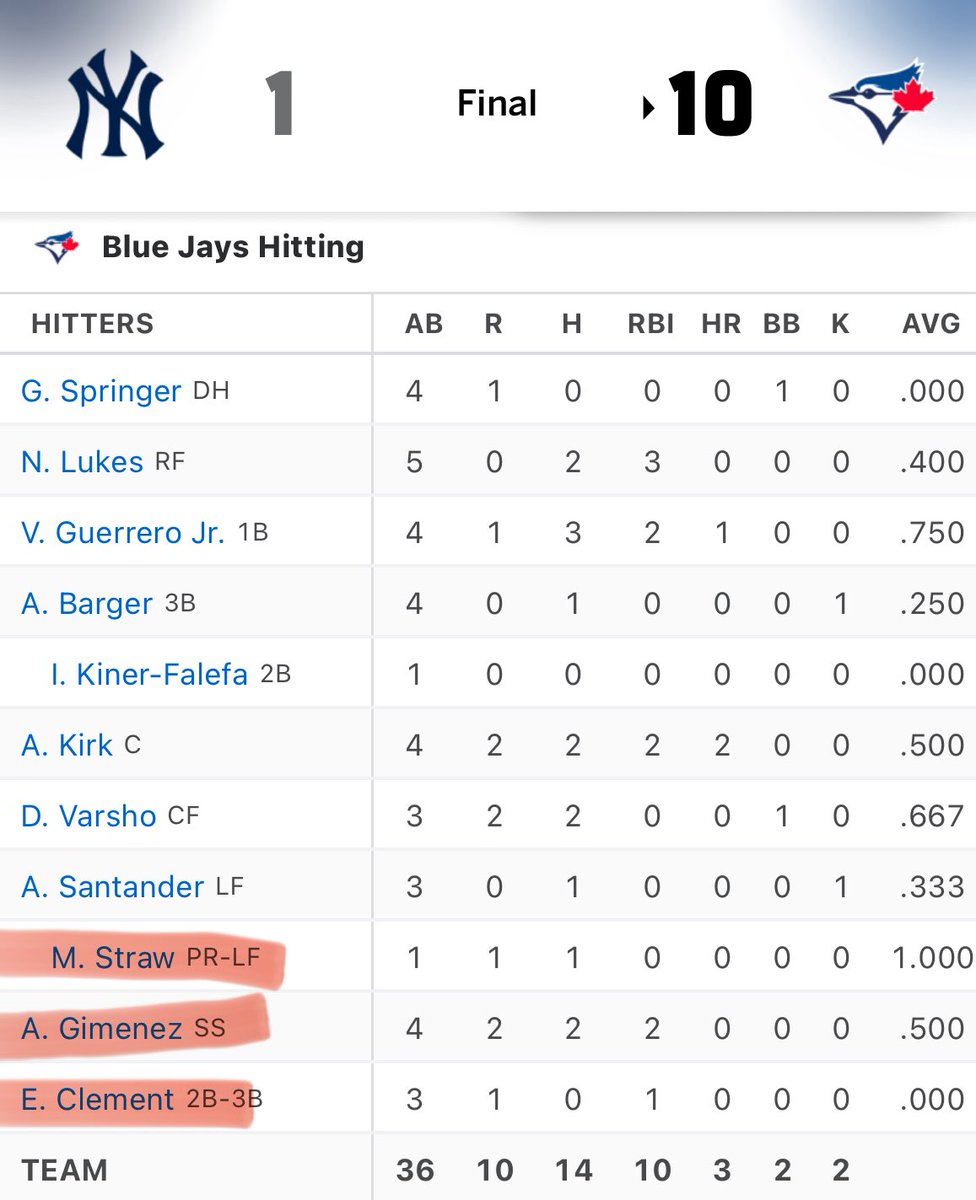 The Blue Jays beat the Yankees as former Cleveland Guardian Andres Gimenez went 2-for-4, scored 2 times, and drove in 2 runs while former Cleveland Guardian Ernie Clement contributed 1 RBI and scored a run and former Cleveland Guardian Myles Straw scored a run and added a hit