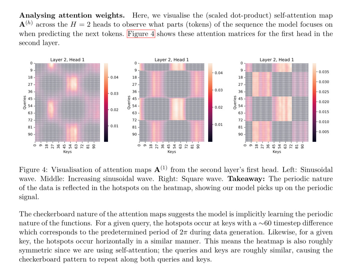 rishabh16_'s tweet image. This is a super cool topic! I did a class project with a friend for a course on Kernels during senior year in college
🔗: github.com/rish-16/ma4270…
Lots of fun connections between kernels and self-attention, especially when learning periodic functions
The attention patterns…