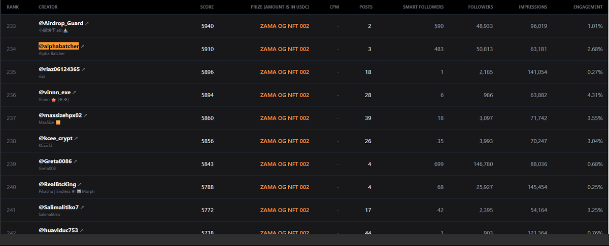 alphabatcher's tweet photo. .@zama Creator Program S3 is live

+ Zama NFT 2

I ranked #234 on the leaderboard

Check: https://t.co/kBNE96MRjm

I’ll prepare more posts for you in S3

I want to get into the top 100 of the leaderboard https://t.co/1g7gP1uCet
