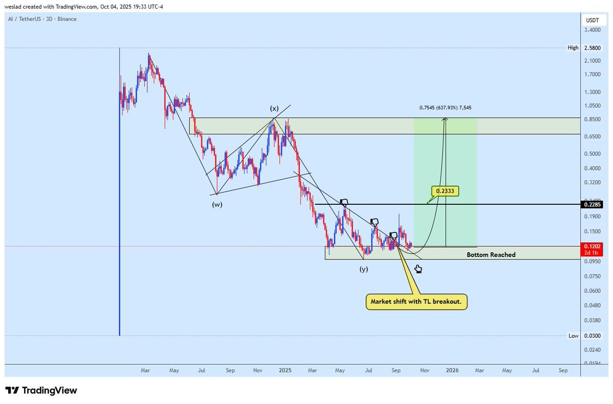 elyasrz's tweet photo. #Aiusdt

Gradually scaling in from the bottom zone. https://t.co/Ra0R96GVQ2