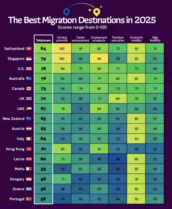 CanzukTrade's tweet photo. The four CANZUK countries are among the 8 most popular destinations for migrants.
@CANZUK https://t.co/vIMGrLj7Sm