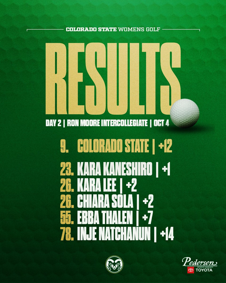 Results from Day 2 of the Ron Moore Intercollegiate! ✨

#Relentless x #CSURams
