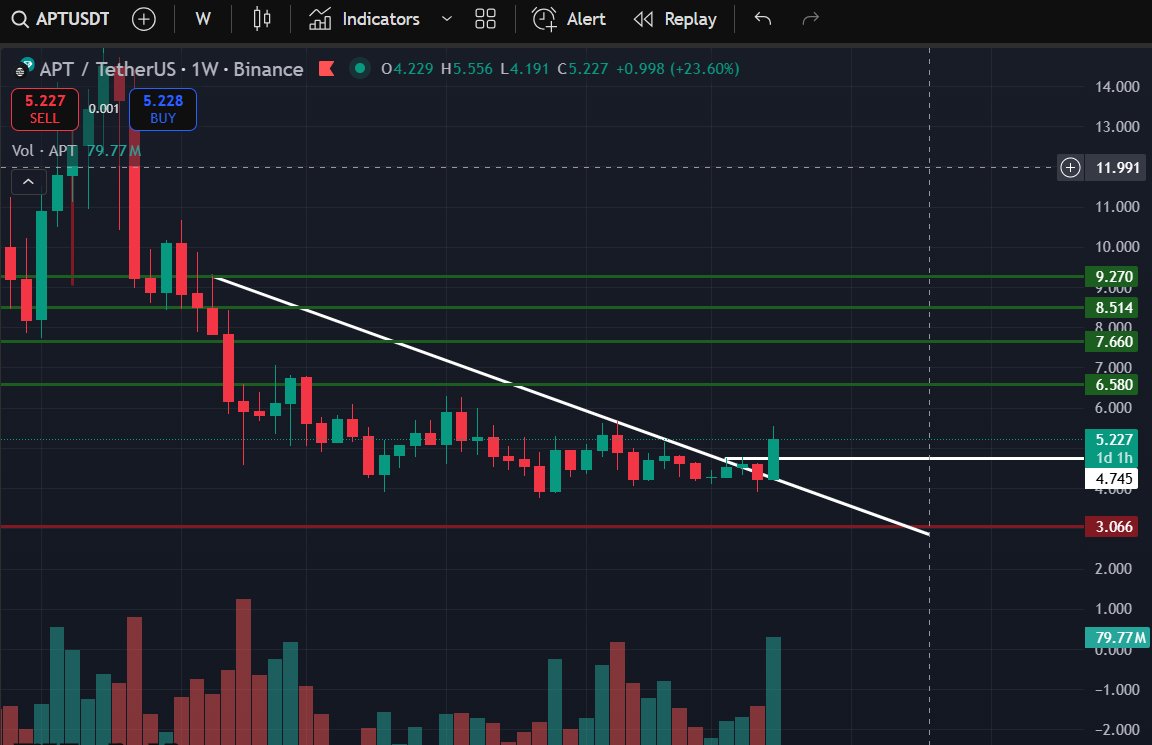 CryptoNiceC91's tweet photo. APT/USDT
اختراق جميل على الفريم الأسبوعي تستحق المتابعة وهذه أهدافها القريبة وسنحدث معكم الأهداف البعيدة. https://t.co/R1vAu0Ervf