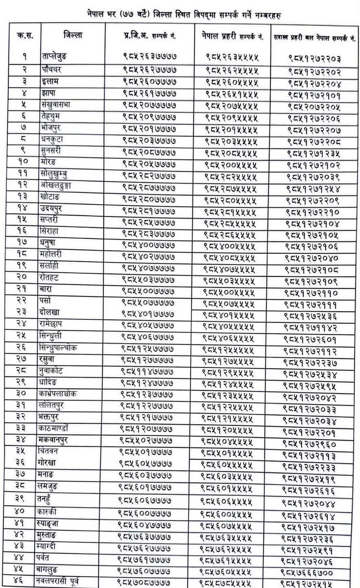 NotiPostNepal's tweet image. Emergency Helpline Number by Home Ministry: हालको बाढी, पहिरो वा अन्य विपद् अवस्थामा सहयोग आवश्यक परेमा सम्बन्धित जिल्लाको फोन नं मा सम्पर्क गरी सहयोग माग्न सक्नुहुन्छ।
#NotiPost #helplinenumber