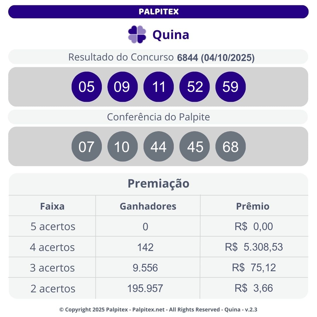 palpitex_br's tweet photo. 📢 QUINA [6844]

Resultado de 04/10/2025
05 - 09 - 11 - 52 - 59

Próximo Concurso
R$ 25.000.000,00

Receba por e-mail resultados e palpites personalizados. Cadastre-se em: https://t.co/clIr08Nx26 https://t.co/WNAebo8rQl
