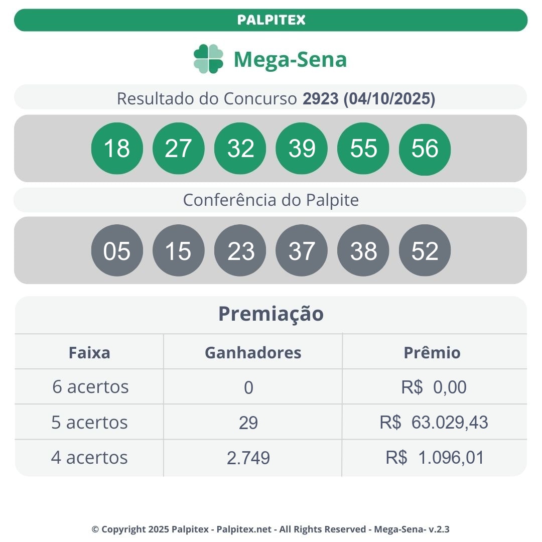 palpitex_br's tweet photo. 📢 MEGA-SENA [2923]

Resultado de 04/10/2025
18 - 27 - 32 - 39 - 55 - 56

Próximo Concurso
R$ 20.000.000,00

Receba por e-mail resultados e palpites personalizados. Cadastre-se em: https://t.co/clIr08Nx26 https://t.co/XlfJS3Yfwh