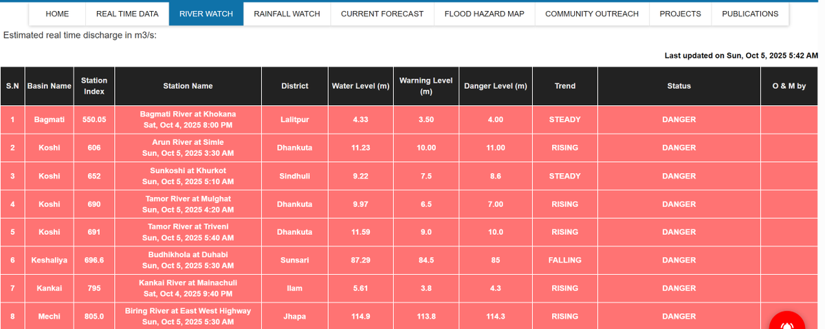 असोज १९,बिहान ५.४५ बजे,
कोशी,कन्काई,बागमती का सहायक नदीहरुको बहाव खतरा तह पार गरेको ,बाढी र डुवान हुने क्षेत्रहरुमा बेलुका  सम्मै अति उच्च सतर्कता अपनाउनु हुन अनुरोध छ।