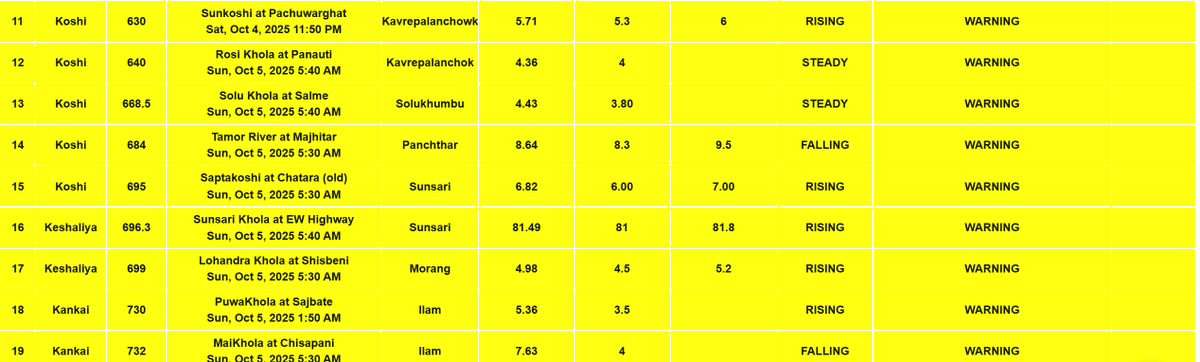 असोज १९,बिहान ५.४५ बजे,
कोशी नदी जलाधारका र यिनका सहायक नदीहरुको बहाव सतर्कता तह पार गरेकोले बाढी र डुवान हुने क्षेत्रहरुमा बेलुका सम्मै  उच्च सतर्कता अपनाउनु हुन अनुरोध छ।