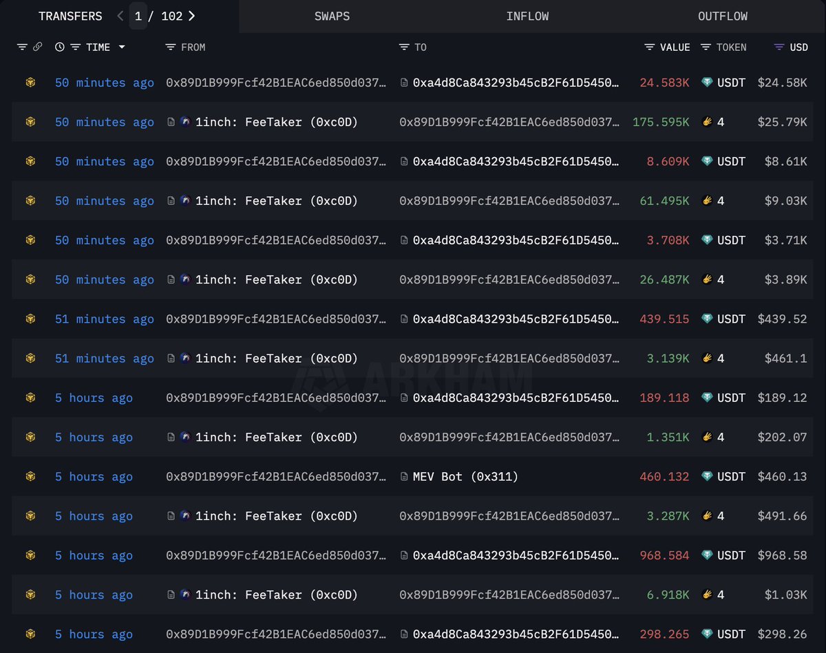 lookonchain's tweet photo. Unipcs(@theunipcs) spent 479K $USDT to buy 3.17M $4 again and currently holds 10.64M $4($1.52M).
https://t.co/eqe6JLaItD https://t.co/WnlzqZS19s