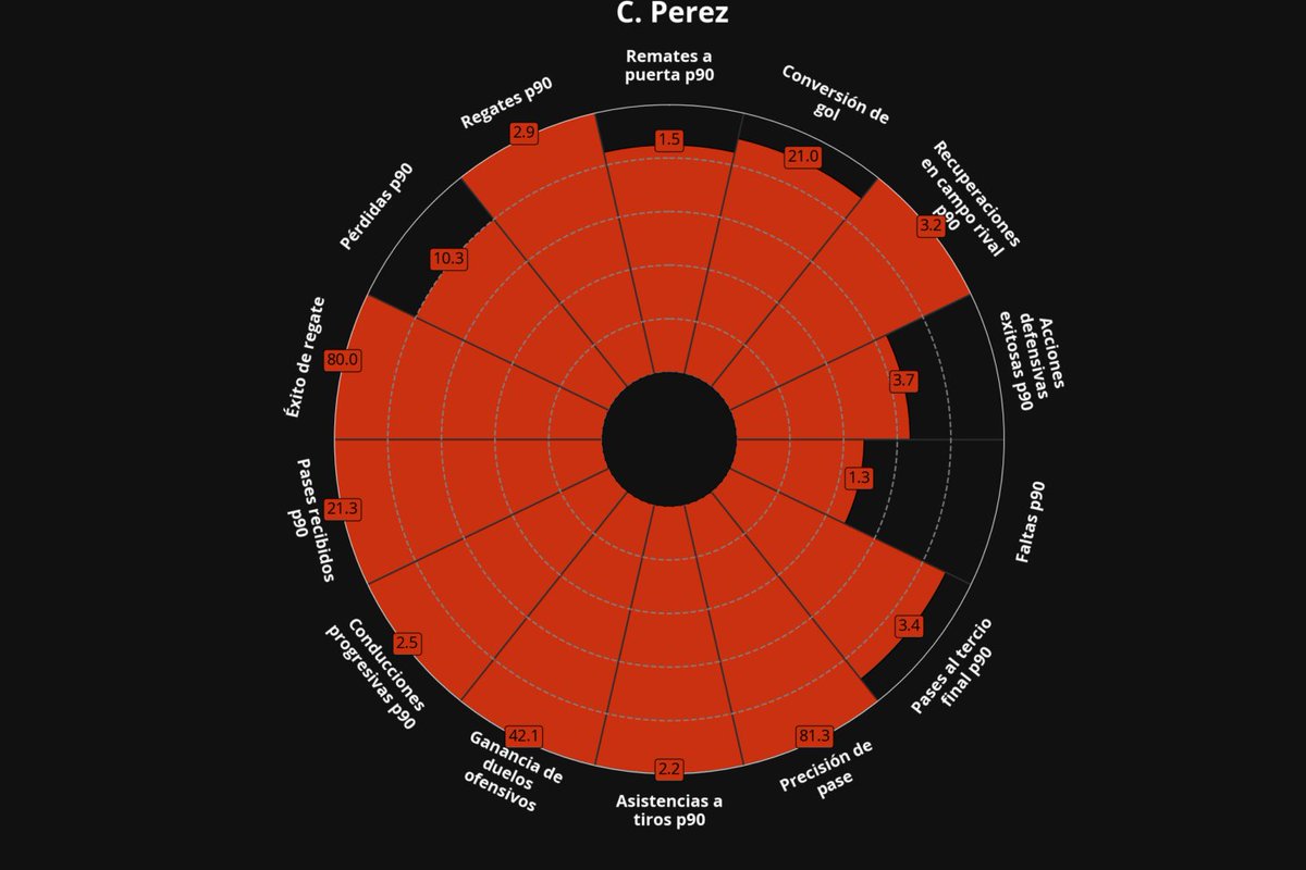 Creichel Pérez es uno de los volantes ofensivos de mejor rendimiento en el Apertura 25, liderando en métricas como conducciones progresivas, regates, asistencias a tiros, precisión de pase, recuperaciones en campo rival, todo esto al compararlo con los demás volantes ofensivos