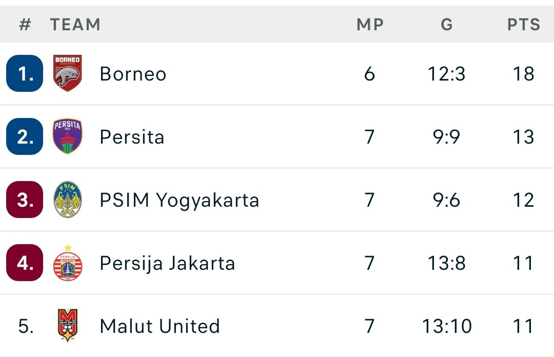 garagarabola_'s tweet photo. 4 kemenangan berturut-turut Pendekar Cisadane di bawah asuhan Carlos Pena.

Kemenangan yang penting &amp; membuat Persita saat ini berada di peringkat kedua di bawah Borneo FC, di atas PSIM &amp; Persija.

SEDIKIT PERAYAAN TAMPAKNYA TIDAK MASALAH! 🥳 @FORTEZZA1953 @NorthLegion1953 https://t.co/fg1UG5AgS0
