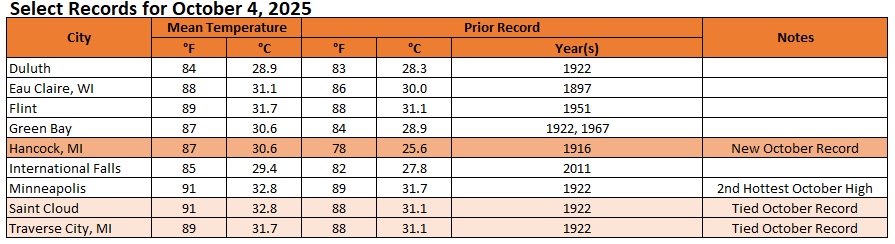 Daily and monthly records were tied and even broken in parts of the upper Midwest today. Select records are below.