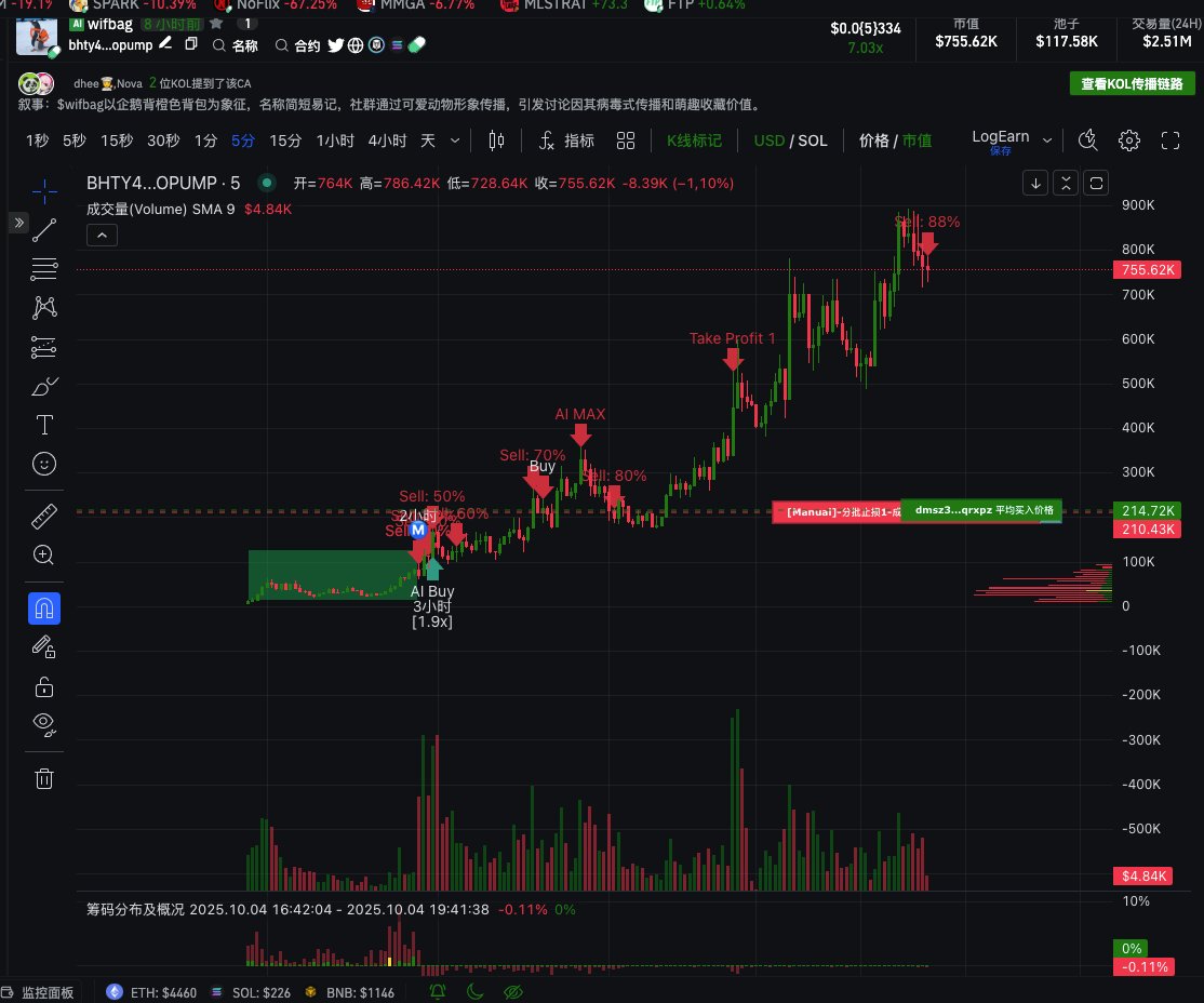 logearn_cn's tweet image. LogEarn 典型 PVP 策略

内盘出货 80% 但 K 线不跌反涨 ⚔️

100–200k 窄区间快速换手完成 ✅

 → 主力洗筹成功，后续容易爆发 🚀

👉 BHtY4w1m4gHLynDxx6RwmU75bNmBadfVcVcQmyWopump