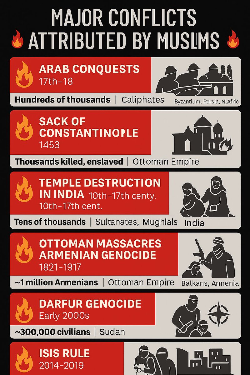 miriti55453's tweet image. @thatdayin1992 Blaming Israel or Christians for every world conflict isn’t analysis — it’s lazy scapegoating. History’s wars were fueled by power, pride, and politics, not one faith. #TruthOverTribes #HistoryMatters
Just to remind you who kills and enslaves in the name #Islam. In…