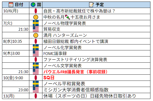 nicosokufx's tweet photo. 🗓️予定「重要イベント」 メモ📝

10/6(月)
🇯🇵自民・高市新総裁就任で株や為替は？
🌕中秋の名月🍡十五夜お月さま
7(火)
🇸🇪ノーベル物理学賞発表
🇺🇸貿易収支 21:30
🌕満月 ハンターズムーン
8(水)
🇯🇵植田日銀総裁 都内イベントで講演 10:35
🇸🇪ノーベル化学賞発表
🇺🇸FOMC議事録 9日3:00
9(木)
🇸🇪ノーベル文学賞発表
🇺🇸パウエルFRB議長発言(事前収録)⭐️21:30
10(金)
🇯🇵SQ日⭐️9:00
🇸🇪ノーベル平和賞発表
🇺🇸ミシガン大学消費者信頼感指数 23:00
13(月)
🇯🇵休場（スポーツの日）日経先物休日取引あり