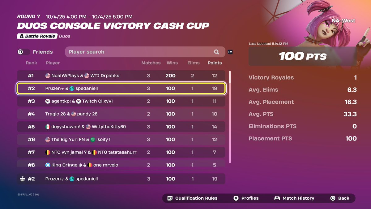 Pruzenn's tweet image. 🥈2nd ($200) w Speediedynasty🎮🐐