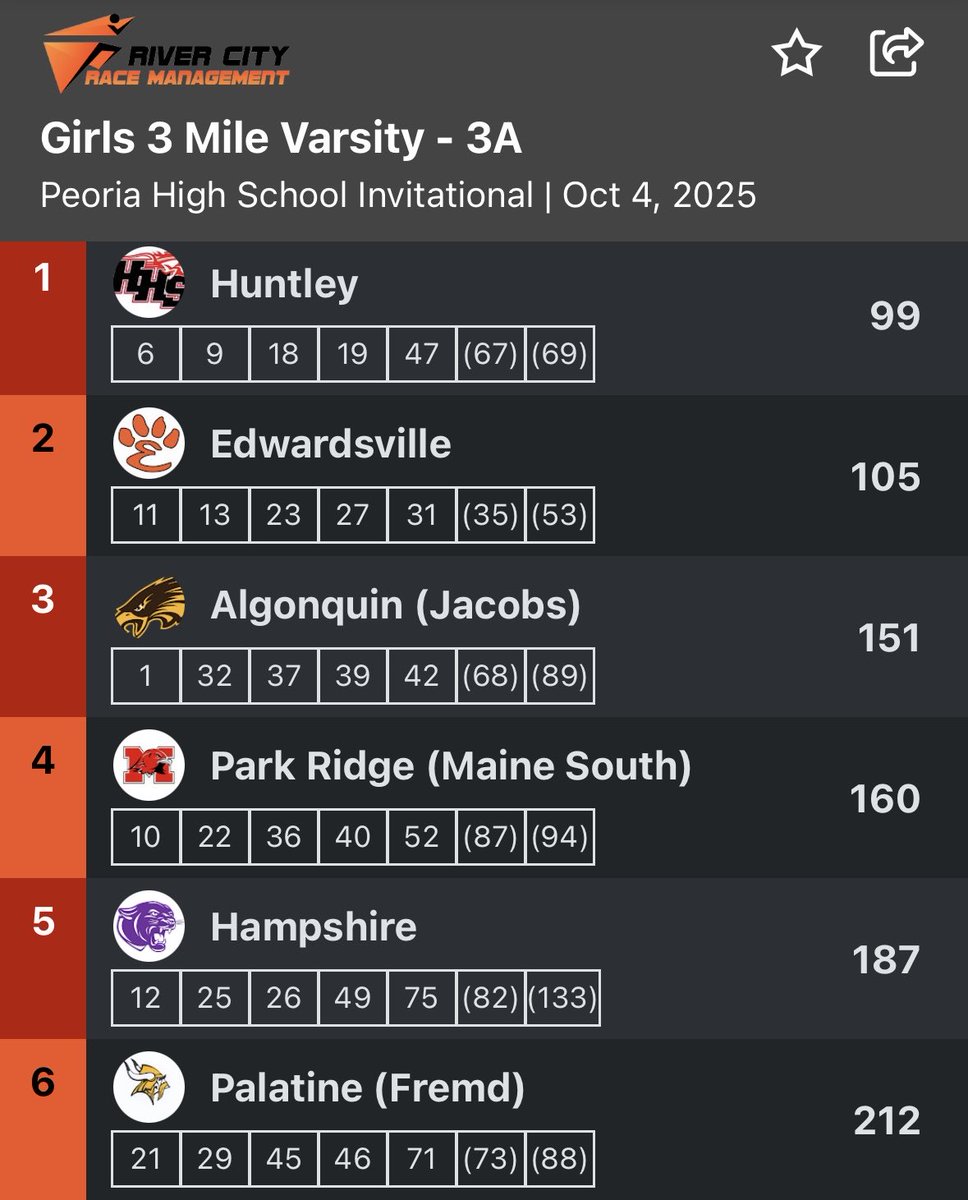 Huntley_CC's tweet photo. Peoria Invite 

3A Girls - Huntley girls win!

Back to back invite champs and win the meet for the 3rd time in 4 years!

This was a TEAM win today, Morgan and Haley finish in the top 10 to lead the group today!

Proud of how these 7 competed today! https://t.co/Uk9K8Ovazz