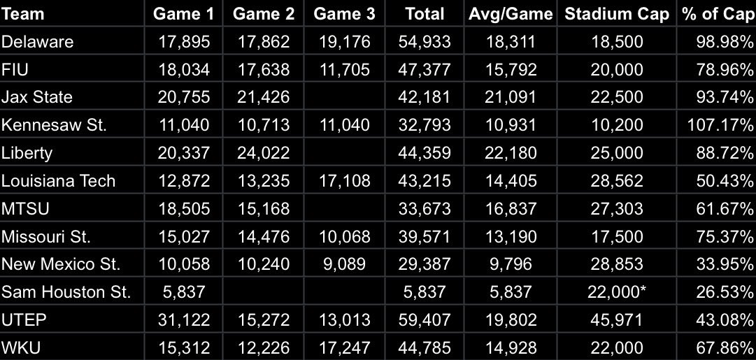 Conference USA attendance numbers as of today. 

*Sam Houston State is currently playing all home games off campus at Shell Stadium in Houston (22,000 capacity).