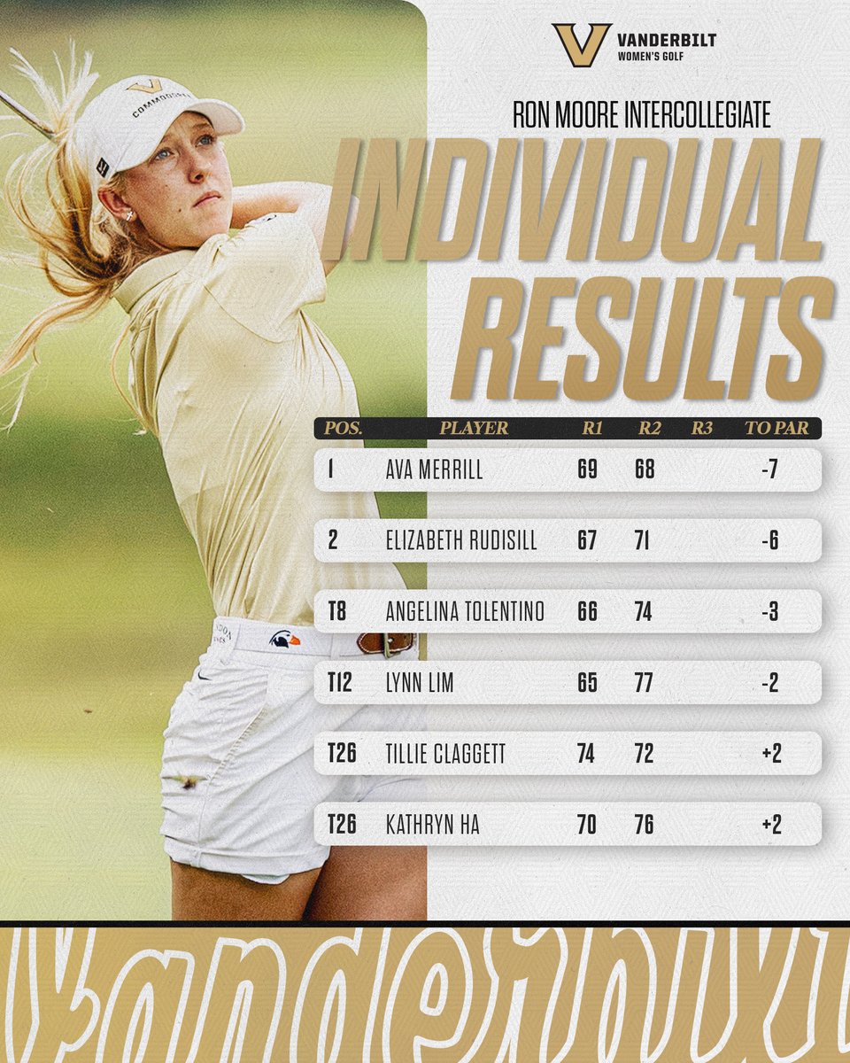 Windy day in Colorado but the Dores extended their lead to 11 strokes 📈📈

Ava and Rudy sit 1-2 on the individual leaderboard heading into Sunday's final round ⚓️⬇️