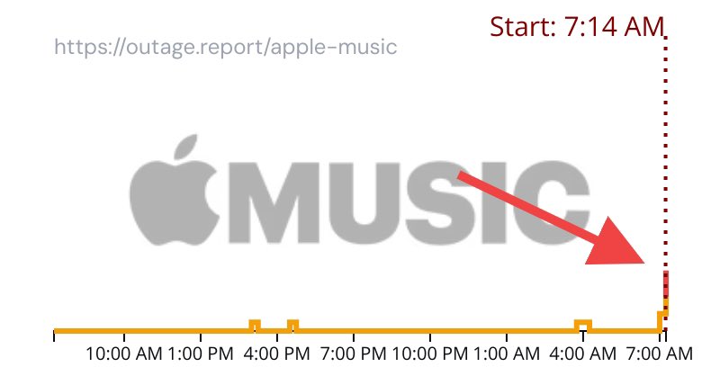 Major Outage Alerts tweet media
