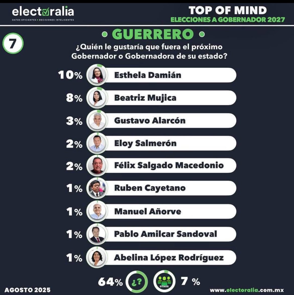 Comienza la carrera de las preferencias por la candidatura a la próxima Gobernatura del Estado de Guerrero.