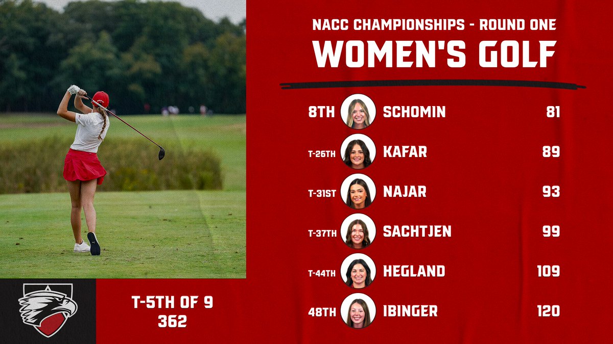 edgewoodeagles's tweet photo. Women's Golf is tied for 5th after round one of the NACC Championships 
@EdgewoodWGolf https://t.co/1obghAErib
