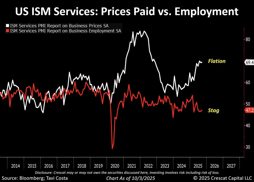 TaviCosta's tweet image. Deeply stagflationary.

The latest ISM Services report was a clear display of the Fed’s predicament.

The prices paid component is now pushing toward the 70 handle, while employment has dropped well below 50.

And remember, this reflects services, not goods.

On the goods side —…