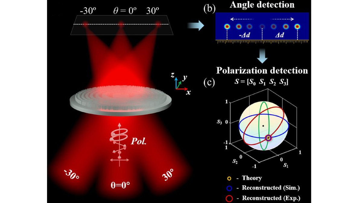 OpticaPubsGroup's tweet image. An Editors' Pick via #OPG_OpEx: Geometric metasurface for simultaneously detecting polarization state and incident angle bit.ly/4pK8QlL #OpticalSystems #Polarization