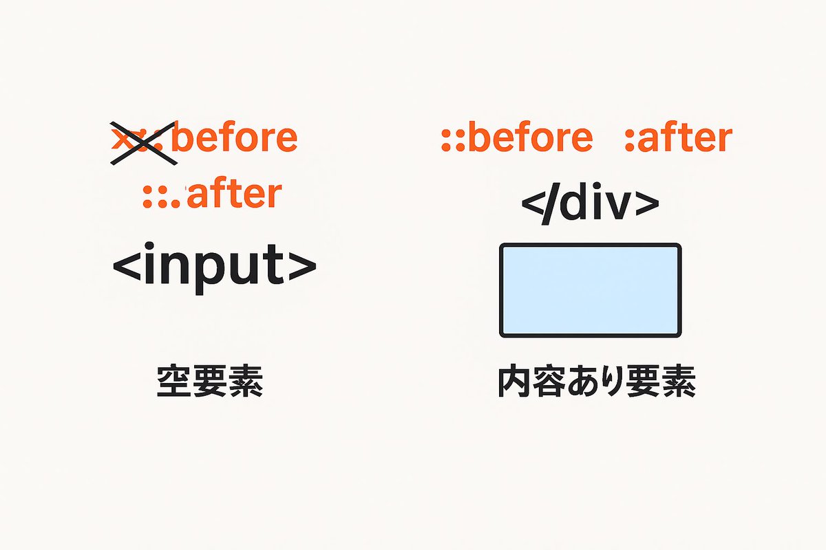 kosuke_dev_web's tweet image. inputタグには擬似要素が使えない理由、腑に落ちた。
「inputは空要素＝中にコンテンツを持たないタグ」だから
::before や ::after を差し込む“場所”がない。
擬似クラスは状態に反応するだけだから使える。
構造の違いって大事だ。
#デイトラ
#Web制作学習
#駆け出しエンジニアと繋がりたい
