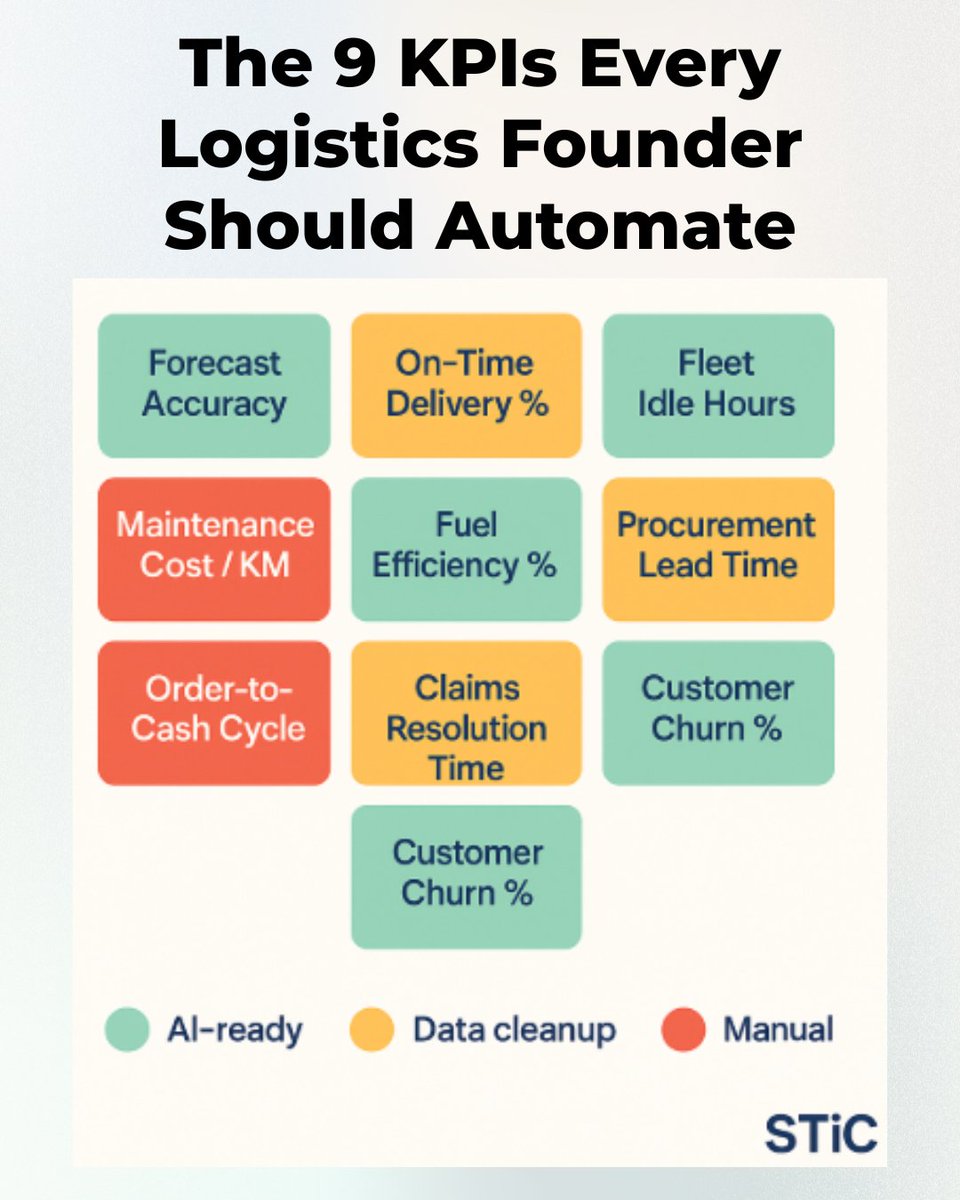 Joe_Sticca's tweet photo. In 2025, efficiency won’t come from adding more dashboards — it’ll come from connecting them. Because every manual KPI is a hidden margin leak.

Here are The 9 KPIs Every Logistics Founder Should Automate 👇 

1. AI-ready (predictable & automatable)
- Forecast Accuracy → smarter procurement
- On-Time Delivery % → AI routing + ETA prediction
- Fleet Idle Hours → agentic scheduling
- Customer Churn % → predictive retention modeling

2. Needs Data Cleanup (before AI pays back)
- Claims Resolution Time → standardize exception tags
- Procurement Lead Time → unify ERP + supplier data

3. Still Manual (but ripe for automation)
- Maintenance Cost / KM → IoT sensors + predictive models
- Fuel Efficiency % → real-time driver + load analytics
- Order-to-Cash Cycle → auto-invoicing + cashflow bots

💡 The ROI impact:
 When even 4 of these 9 KPIs are automated, most firms see 8–15% cost savings and 2–3 EBIT points gained in under 6 months. The difference isn’t tech — it’s integration.
 - You don’t need more tools.
 - You need systems that talk to each other.
That’s what we build at STiC Media — turning disconnected AI pilots into predictive workflows that actually protect margins.

Comment ROI and I’ll DM you the STiC Playbook: From Reactive → Predictive Supply Chains.

hashtag#Logistics hashtag#SupplyChain hashtag#AI hashtag#FleetManagement hashtag#PredictiveAnalytics hashtag#AIOps hashtag#Procurement hashtag#Operations hashtag#DigitalTransformation hashtag#STiCMedia hashtag#ROI hashtag#Automation