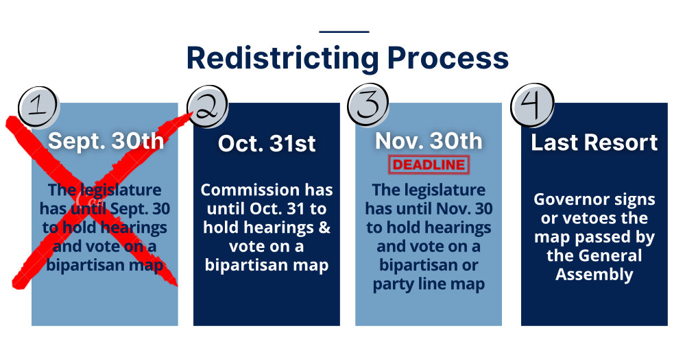 The Ohio General Assembly failed to do its job on redistricting — not one map got a vote. Now it’s on the Redistricting Commission to deliver. Governor DeWine promised to fix this. Time to prove it. Ohioans deserve fair maps.
👉 governor.ohio.gov/contact/contac…
