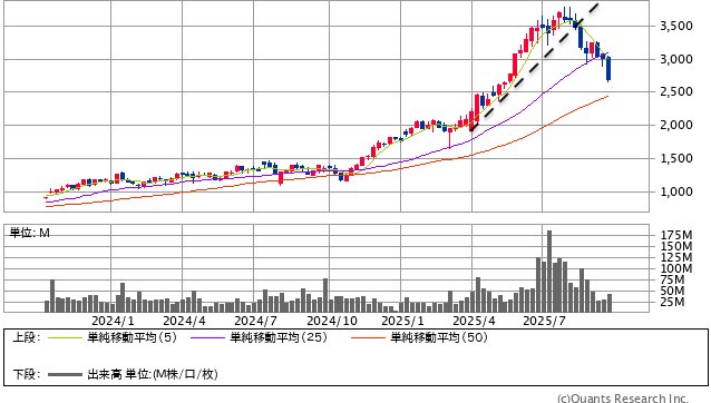 📉良品計画の下落が止まらない。
この動きを見ると、海外機関投資家はすでに「円安シナリオ」を織り込み始めているようにも見える。💱
週足チャートでは毛抜き天井からトレンドライン割れ——まさに典型的な売り転換のサイン。
以前この局面を指摘した時に笑っていた人もいたが、