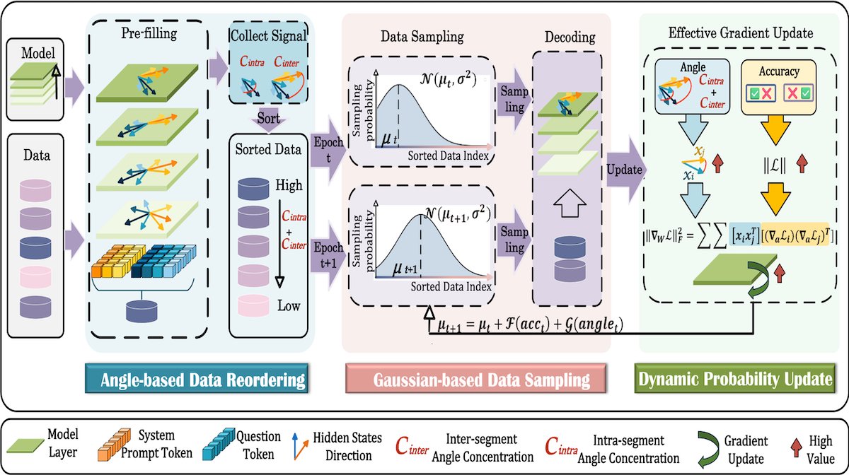 DeepLearningAI's tweet image. Researchers introduced GAIN-RL, a method that fine-tunes language models by training on the most useful examples first.
It ranks data using a simple internal signal from the model. On Qwen 2.5 and Llama 3.2, this method matched baseline accuracy in 70 to 80 epochs instead of…