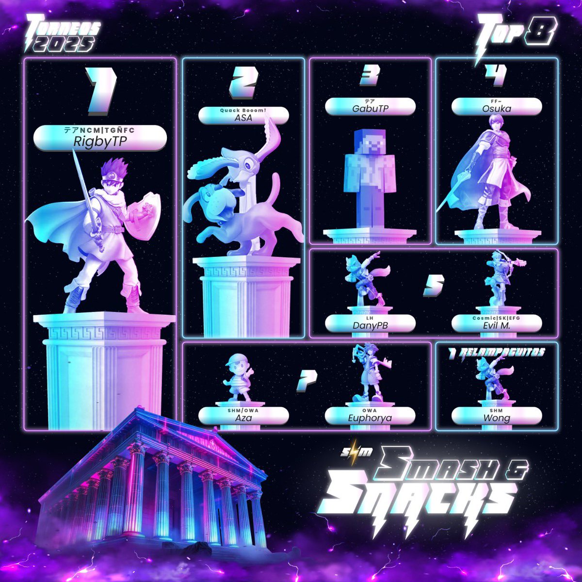 ¡Muchas felicidades a nuestro Top 8 de esta edición Smash &amp; Snacks #31!

1st 🥇<a href="/RigbyTheTP/">Rigbyテア</a> 
2nd🥈<a href="/asa_smbu/">ASA 🦆</a> 
3rd🥉<a href="/GabuTPizzatime/">Angel Ovalle</a> 
4th🏅<a href="/osuka97/">FF~Osuka</a> 
5th🎖️LH DanyPB &amp; <a href="/SSBEvilM/">SKlEvil M.</a> 
7th 🏆<a href="/el_Azaaa/">Aza</a> &amp; <a href="/EuphoryaSsbu/">Euphorya Ssbu</a> 

🥇Relampaguitos 
SHM | Wong

⚡️Gracias por participar⚡️