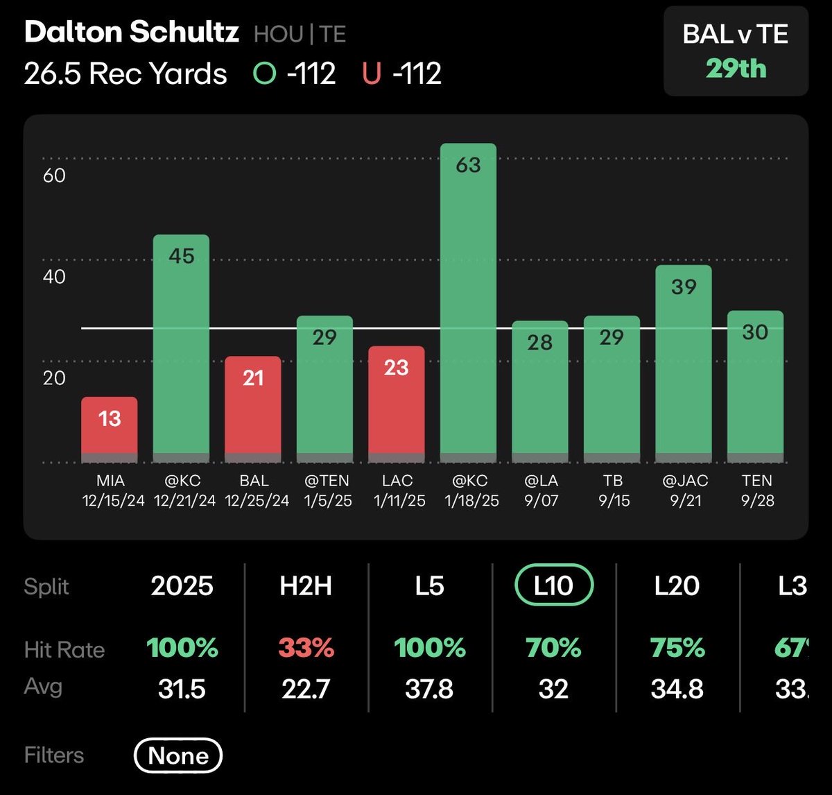 CLTcapper's tweet image. Sunday NFL Best Bet for TE 🤝

🏈 Dalton Schultz over 26.5 rec yards (-112)

Schultz will see plenty of work in the short and intermediate passing game which is a staple in his route tree as well as the Texans offense per @propsdotcash 👀

#FreePicks