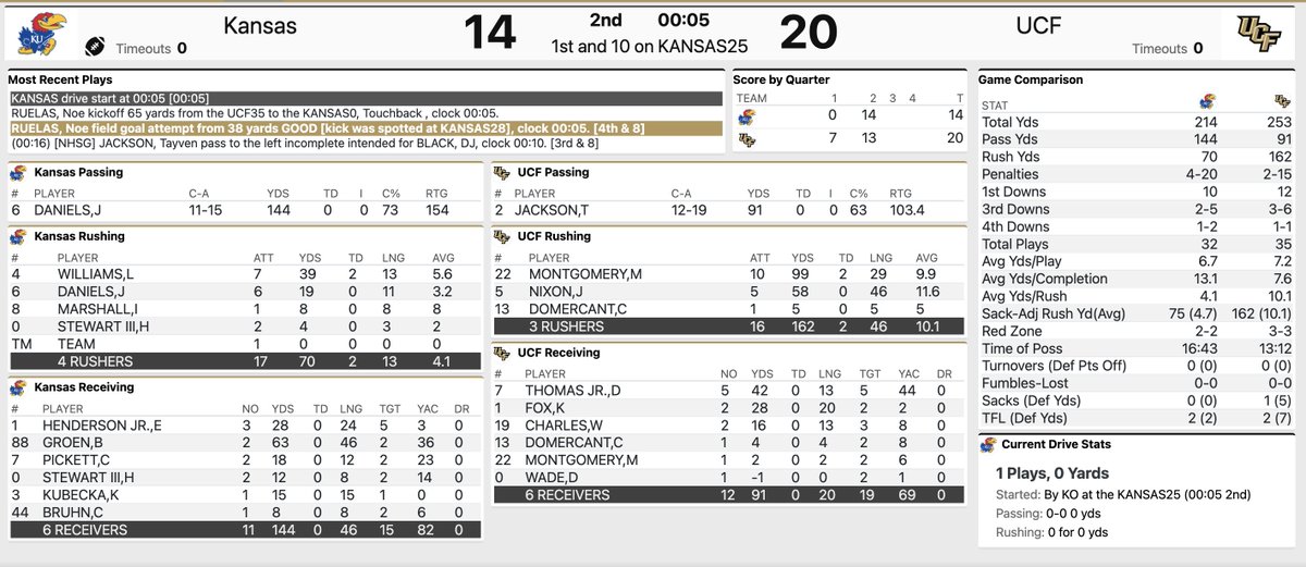 Halftime stats. #KUfball