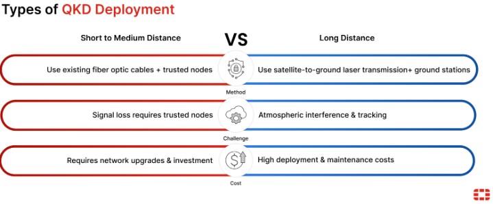 QKD distributes keys using quantum states; any eavesdropping alters the signal and is detected, ensuring secure distribution (it does not encrypt the data itself).  It does not eliminate hackers..
fortinet.com/lat/resources/….