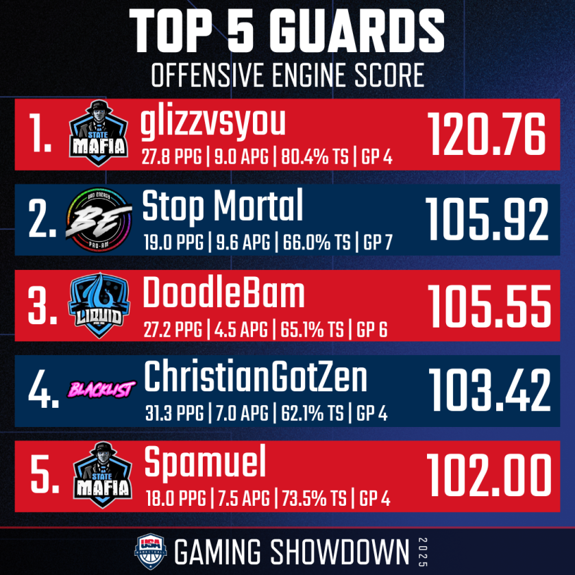 Day 1 MVP: <a href="/glizzvsyou/">‏َ</a> 

Locked in from tip-off and dominated the floor🏀🔥

Big statement heading into Day 2 👀