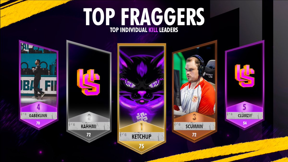 UnderTheScope | Top Fragger🎯 

🥇<a href="/ketchupgamer11/">#ON? Ketchup</a> - 75 eliminaciones
🥈<a href="/1Kahhmi/">Kahhmi</a>  - 72 eliminaciones
🥉<a href="/ScummN/">𝐒𝐜𝐮𝐦𝐦𝐍</a> - 72 eliminaciones
🎖️<a href="/GabeKuun/">GabeKuun</a> - 70 eliminaciones
🎖️<a href="/Clumziy/">Clumziy</a> - 54 eliminaciones