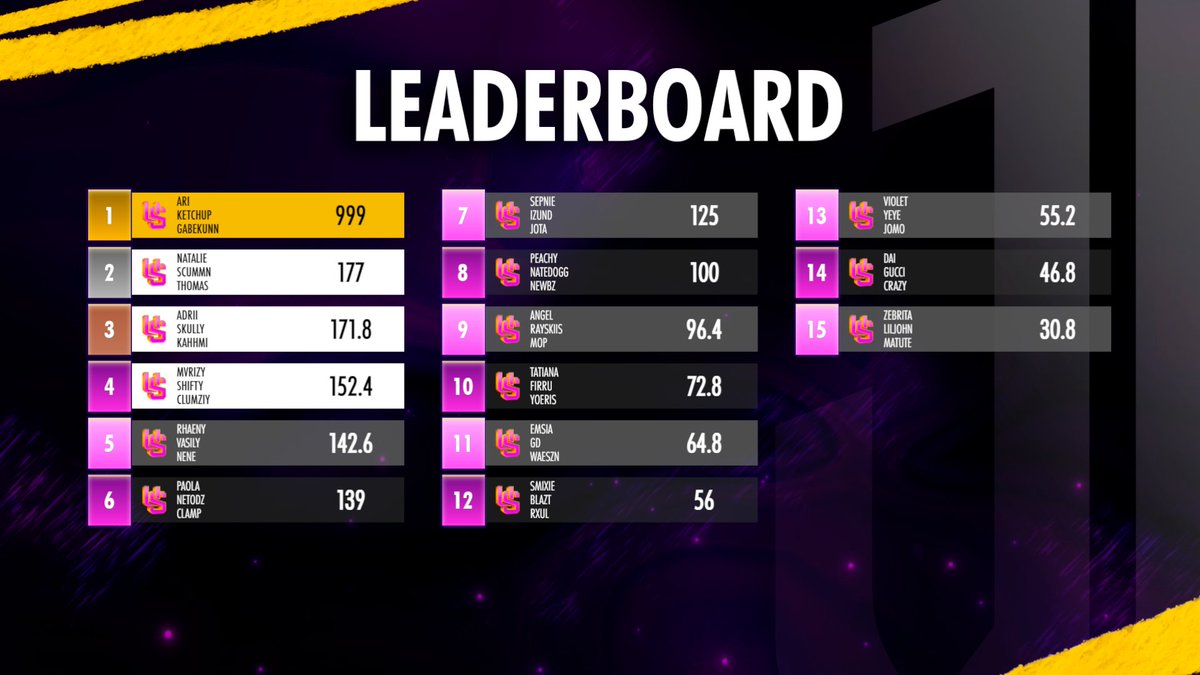 Resultados Finales del Torneo de UnderTheScope 🎯 

🥇<a href="/GabeKuun/">GabeKuun</a> | <a href="/ketchupgamer11/">#ON? Ketchup</a> | <a href="/SmokeAriiii/">It’s Ari</a> 
🥈<a href="/ScummN/">𝐒𝐜𝐮𝐦𝐦𝐍</a> | <a href="/etcthomas_/">thomas’</a> | <a href="/natalieinez_/">natalie ☮︎</a> 
🥉 <a href="/adriidelmarr/">Adrii🩵</a> | <a href="/1Kahhmi/">Kahhmi</a> | <a href="/thekidskully/">Skully</a>