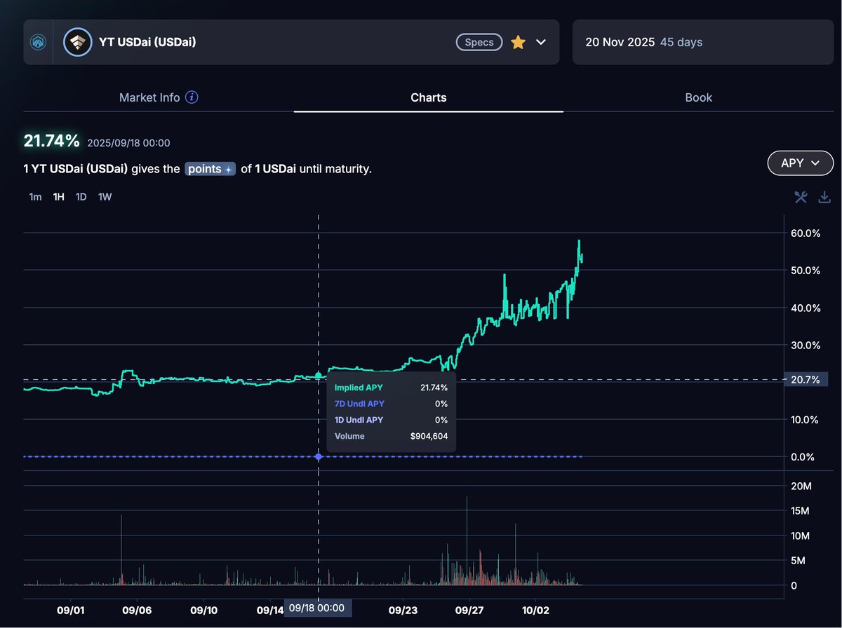 bitcoinzhang1's tweet image. 不是哥们，你们这么fomo的吗？

按照现在的YT价格算了一下，每百万积分的成本要去到50🔪了。

YT-USDai只能拿到ICO的积分，按照300M FDV的估值参与7%的代币ICO，还要再掏一笔💰

 @USDai_Official